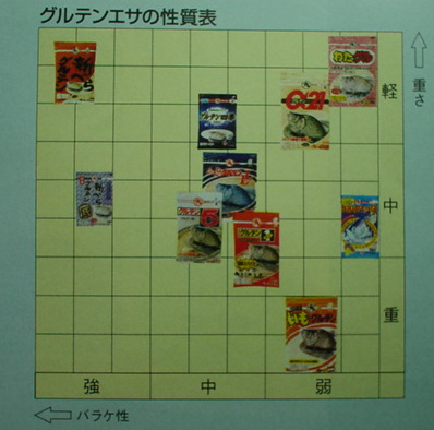 グルテンエサの表
